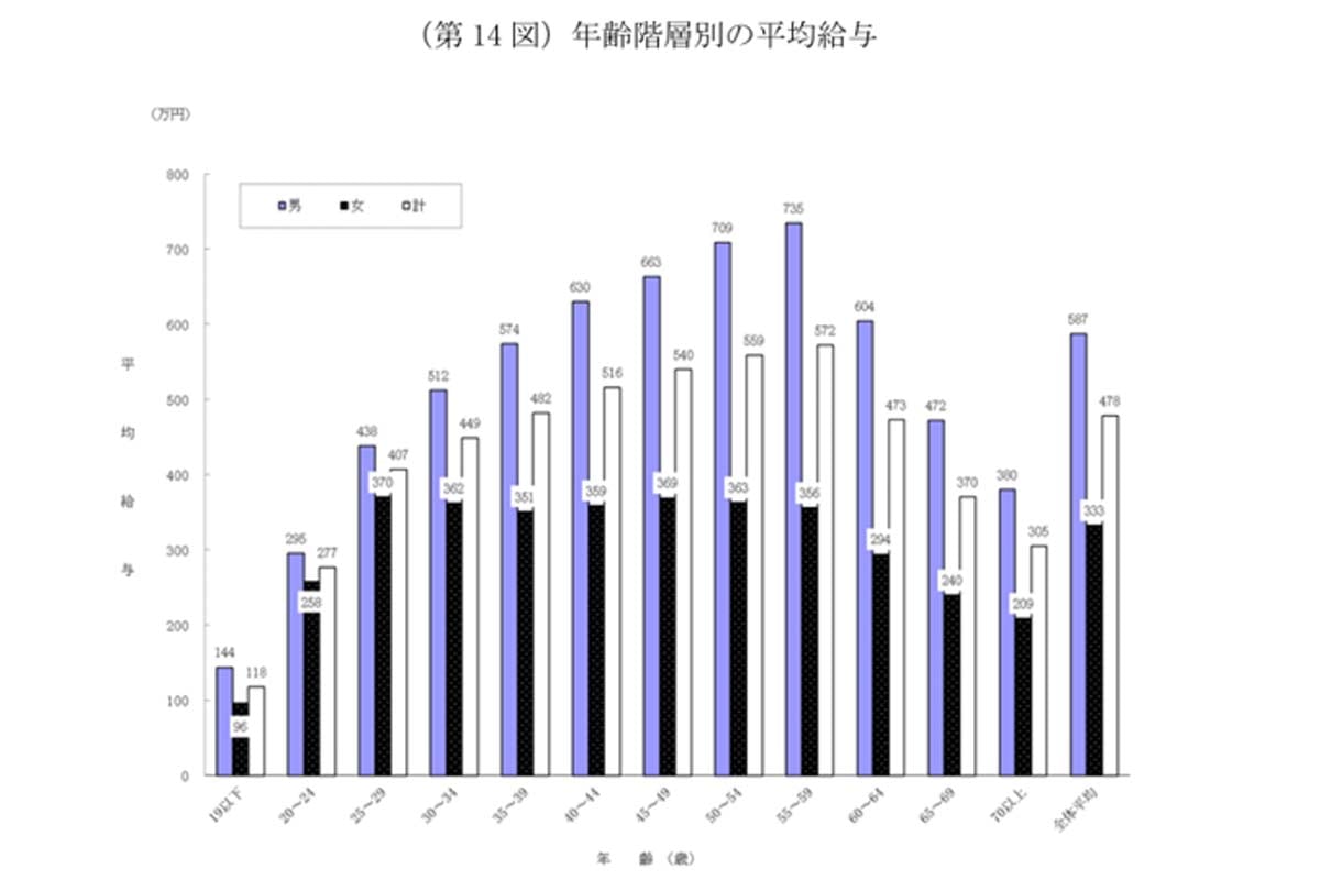 年齢階層別の平均給与（画像：国税庁）