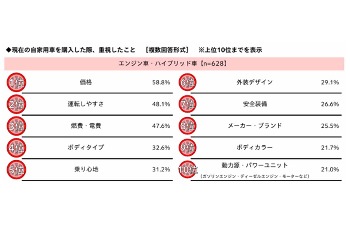 現在の自家用車を購入した際、重視したこと(画像:ホンダアクセス)