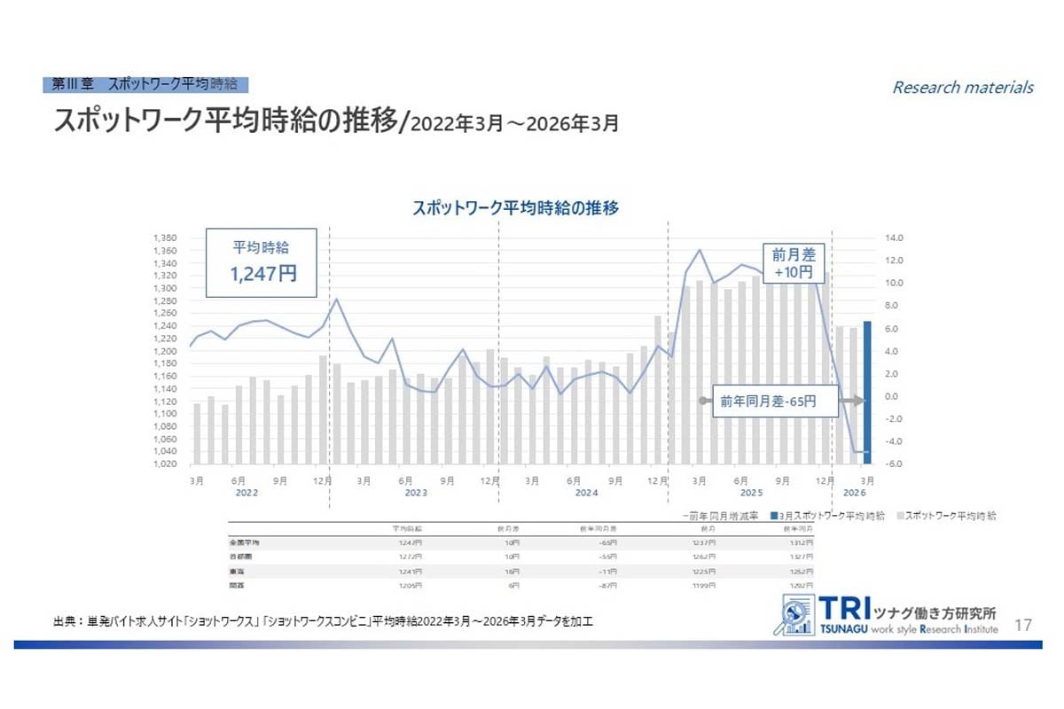 スポットワークマーケットデータリポート。2026年3月度版（画像：ツナググループ・ホールディングス）