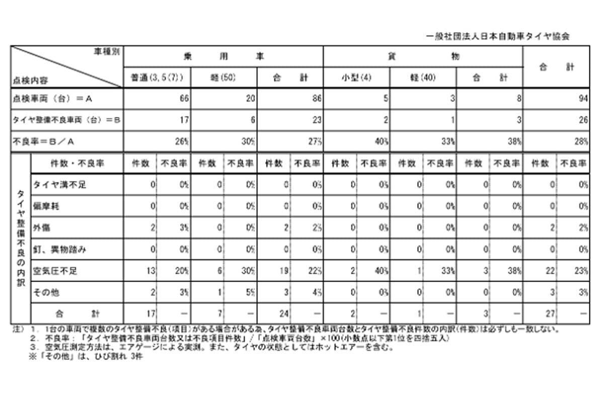 2025年の全国7か所におけるタイヤ点検結果（画像：日本自動車タイヤ協会）