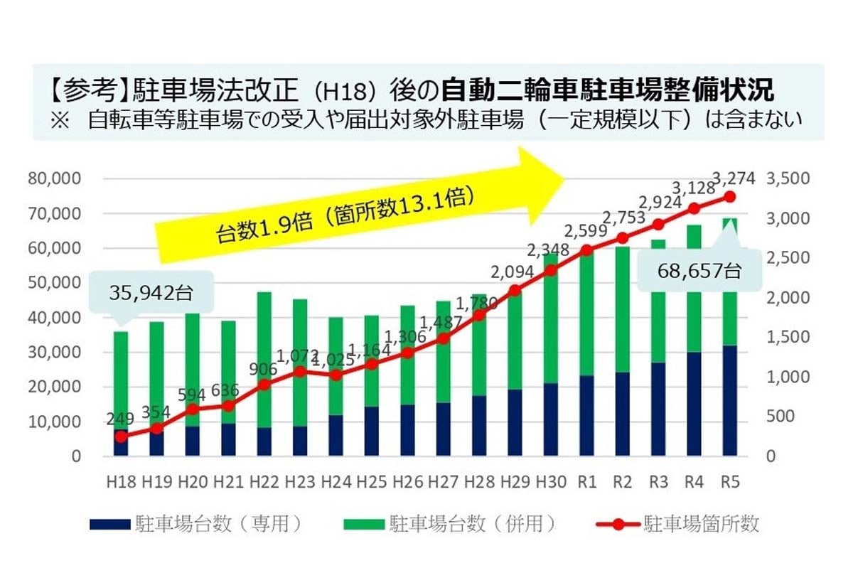 2006年の駐車場法改正以降、自動二輪車駐車場は増設の一途を遂げている（画像：国土交通省）