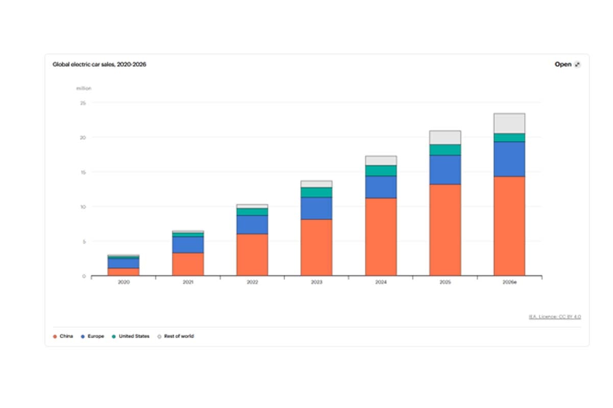 世界EV販売台数推移（画像：IEA）