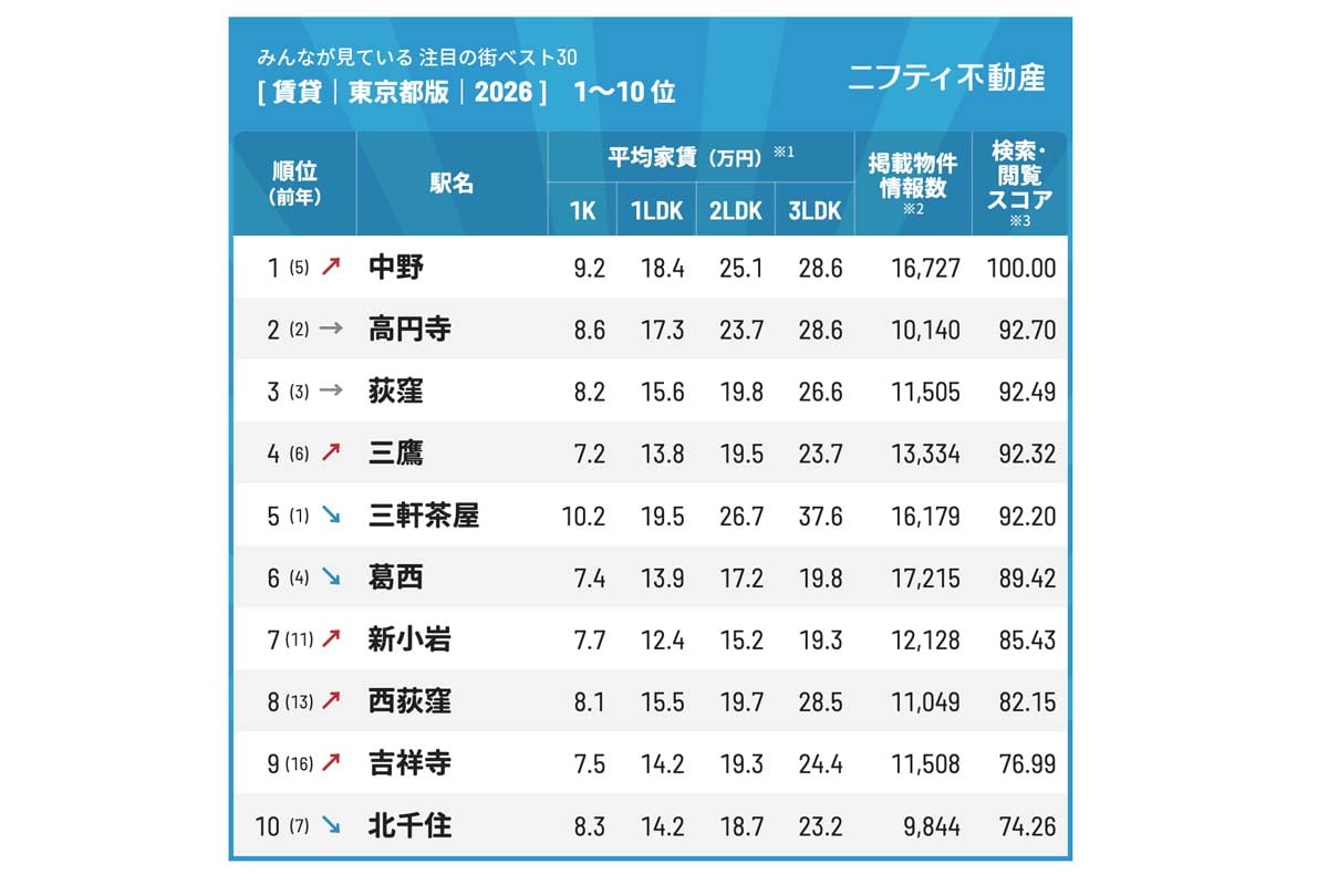 東京都で賃貸物件を探しているユーザーからの注目を集めた街ランキングベスト30（2026年）（画像：ニフティライフスタイル）