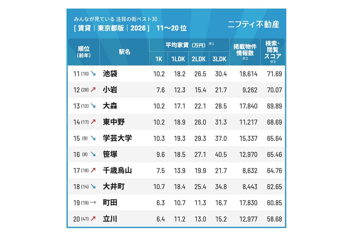 東京都で賃貸物件を探しているユーザーからの注目を集めた街ランキングベスト30（2026年）（画像：ニフティライフスタイル）
