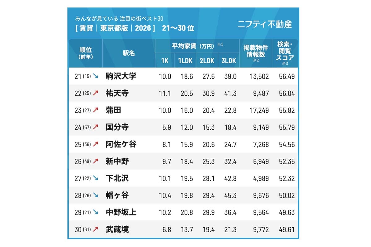 東京都で賃貸物件を探しているユーザーからの注目を集めた街ランキングベスト30（2026年）（画像：ニフティライフスタイル）
