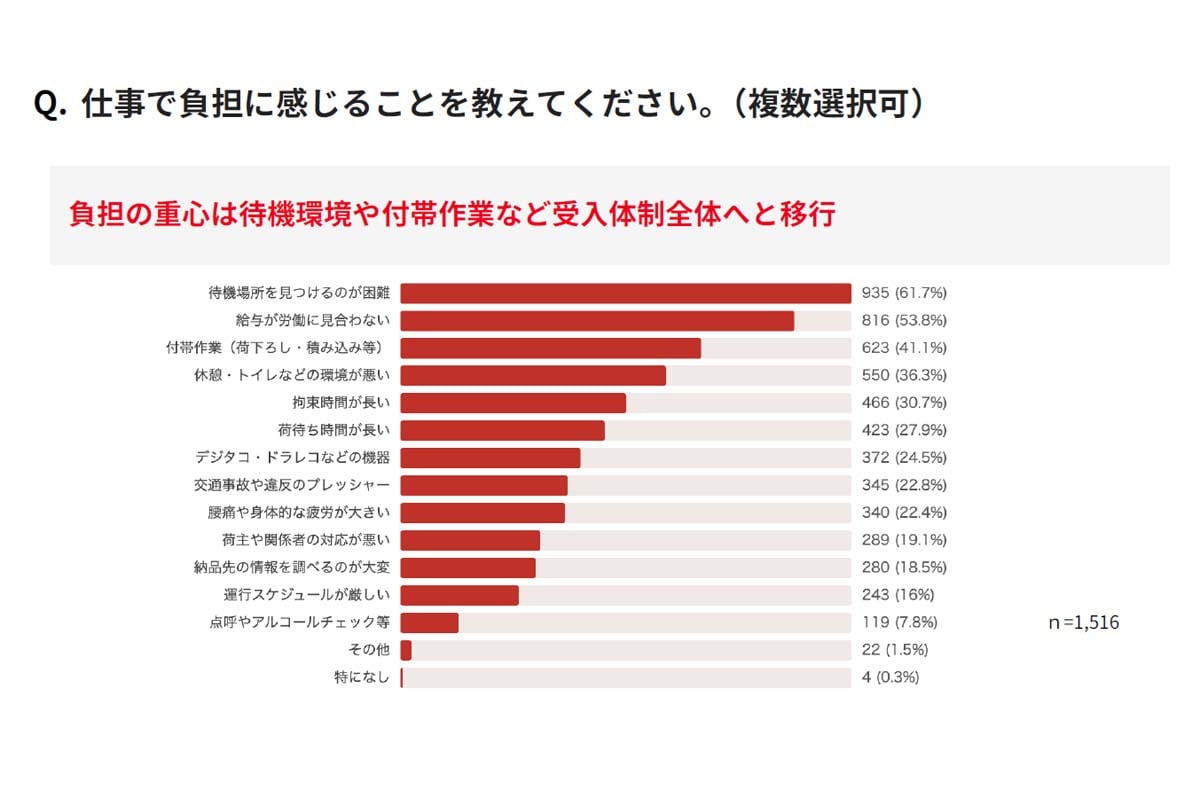 【2026年】トラックドライバー実態調査（画像：Hacobu）