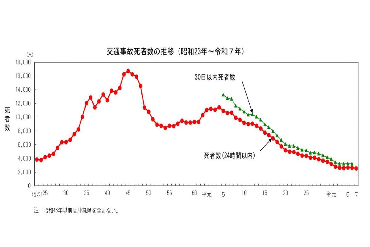 交通事故死者の推移（画像：警察庁）