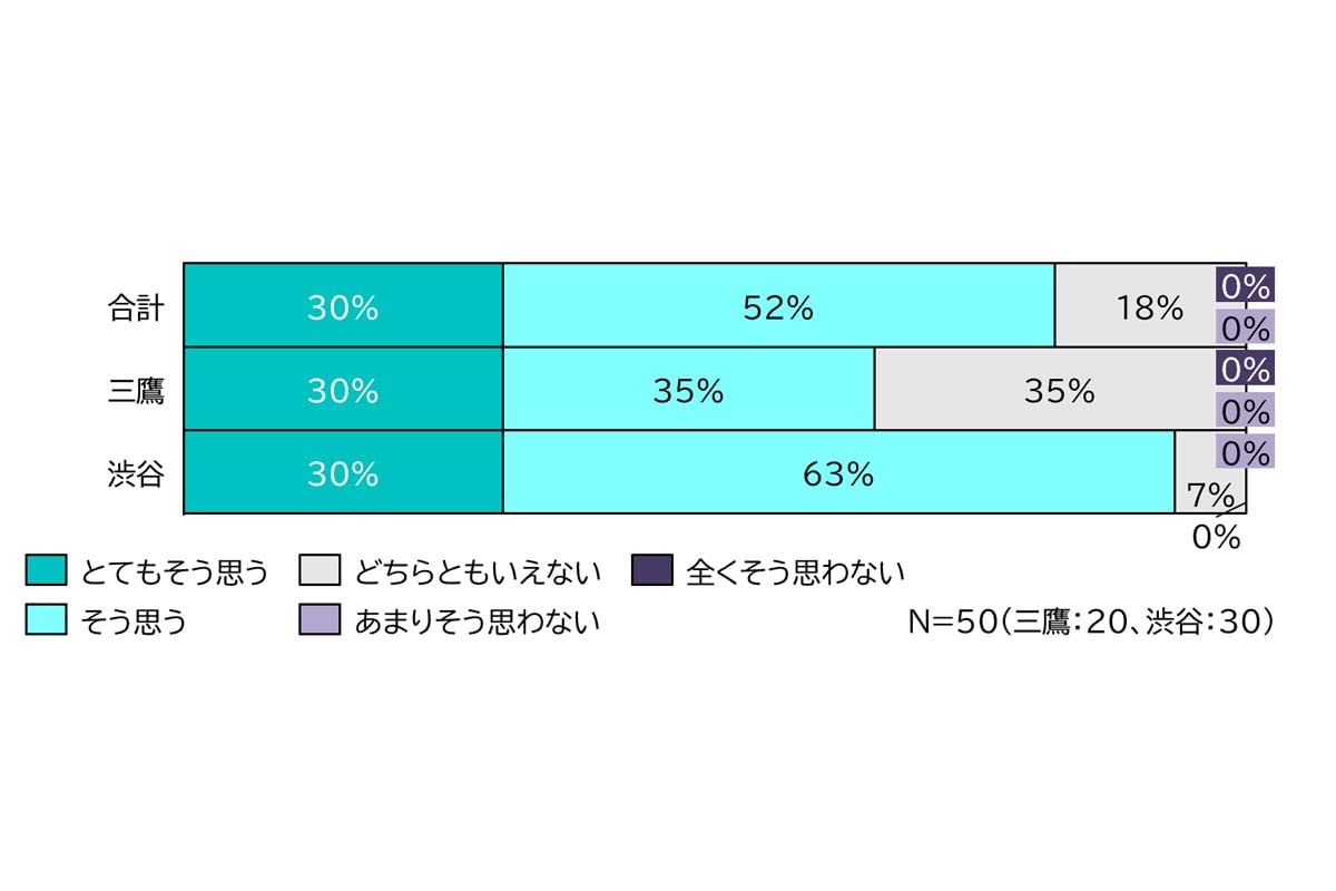 「本サービスがあったことにより、深夜にタクシーを利用しようと思いましたか？」に対する回答（画像：NearMe）