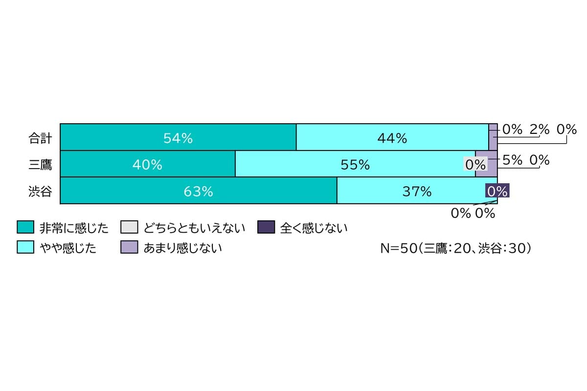 「本サービスがあったことにより、終電・終バス時間を気にせず飲食等をより楽しむため、いつもより長く飲食店等に滞在しようと思いますか？」に対する回答（画像：NearMe）