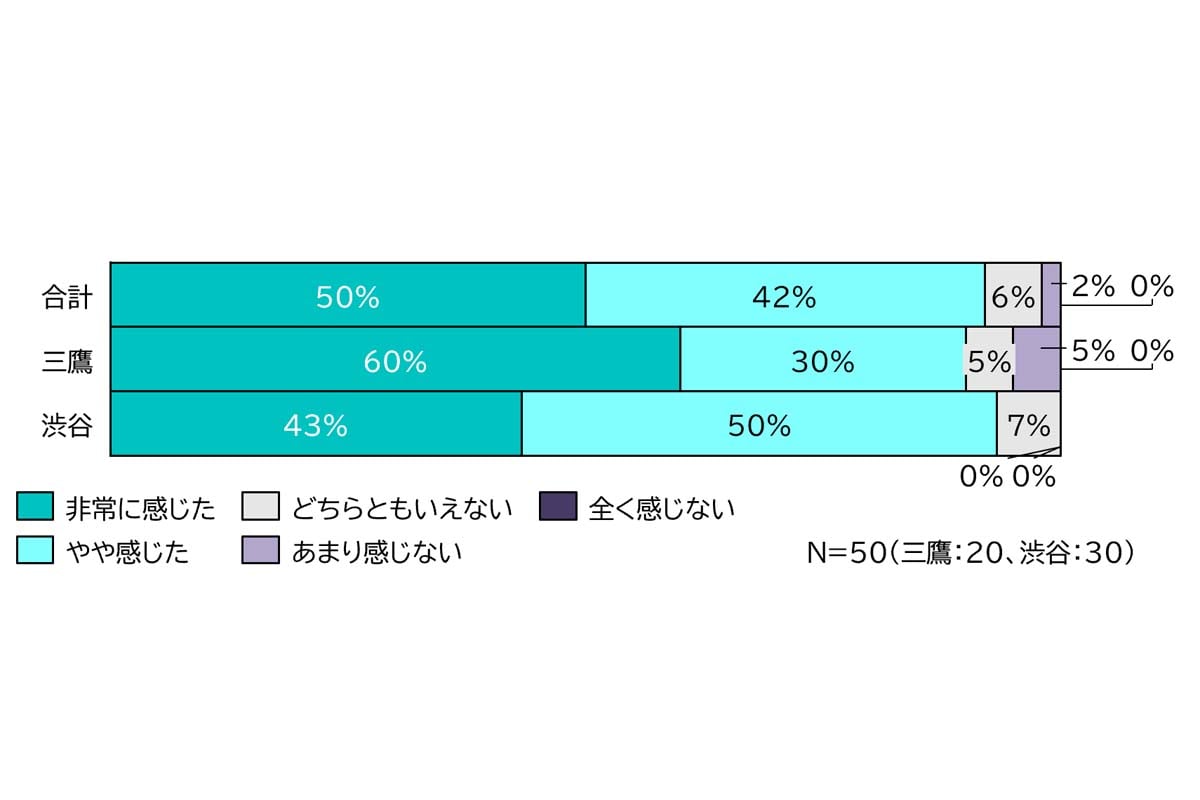 「本サービスを利用し、タクシー代の軽減(金銭的負担の軽減)を感じたか？」に対する回答（画像：NearMe）