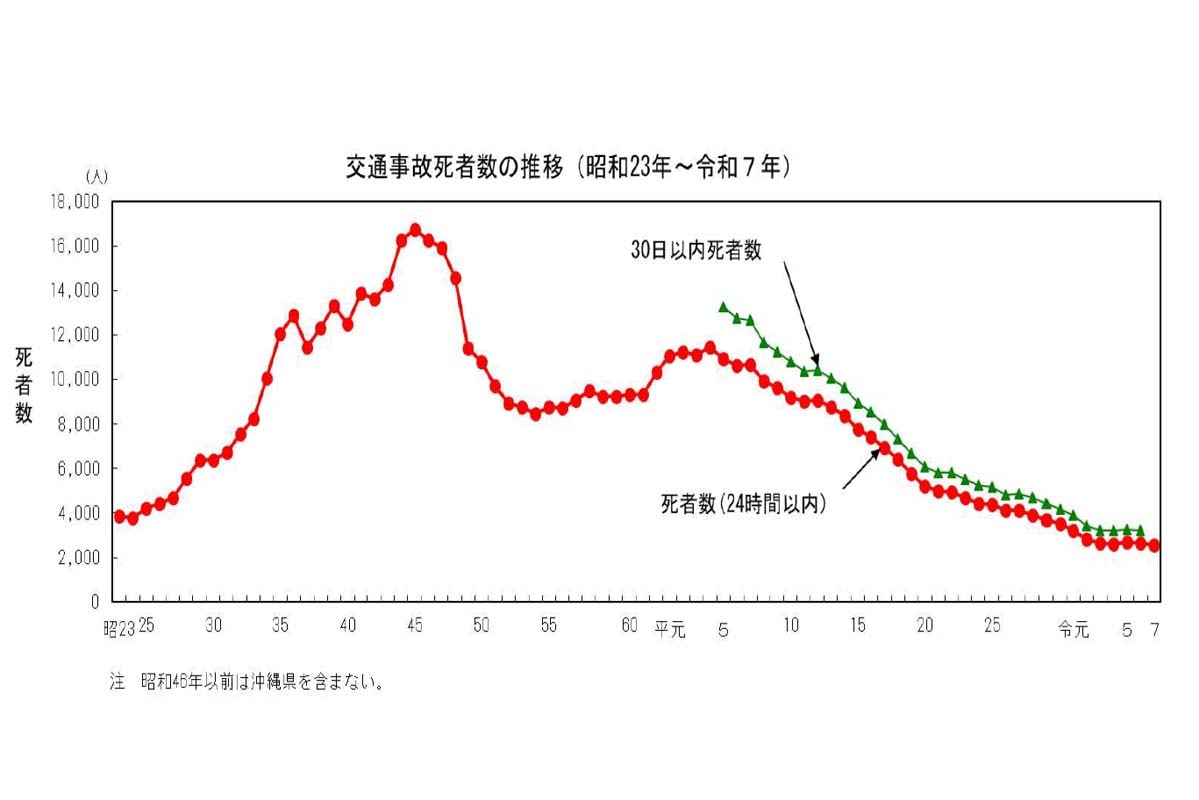 交通事故死者の推移（画像：警察庁）
