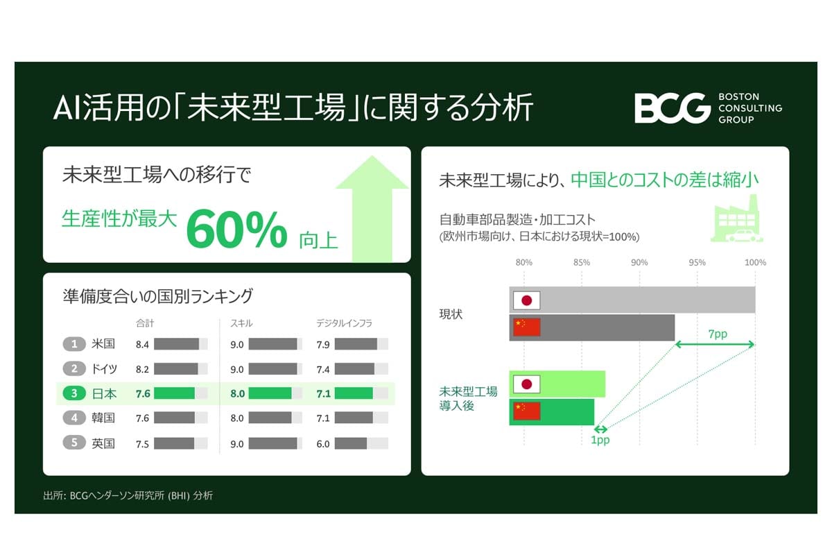 AIを活用した「未来型工場」の製造業への影響を調査したリポート「How the Factory of the Future Is Reshaping the Economics of Manufacturing」（画像：ボストン コンサルティング グループ）