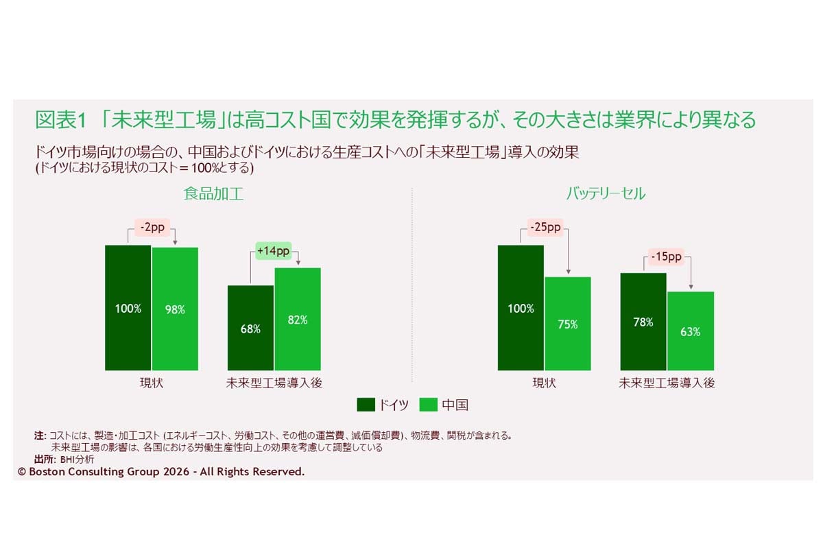AIを活用した「未来型工場」の製造業への影響を調査したリポート「How the Factory of the Future Is Reshaping the Economics of Manufacturing」（画像：ボストン コンサルティング グループ）