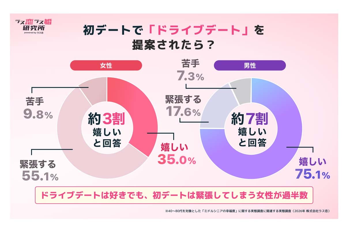 40～80代のユーザー1365人を対象に実施された「ミドルシニアの幸福度に関する実態調査」（画像：アイザック）