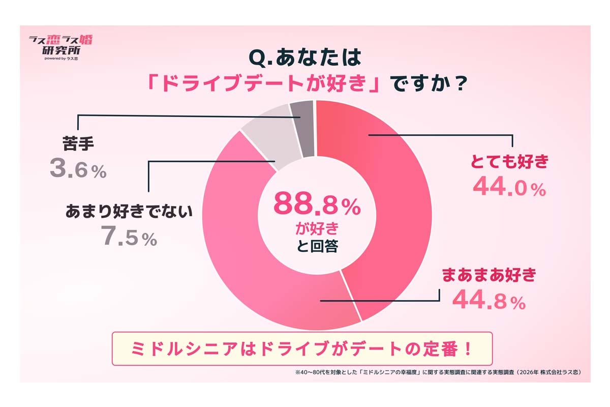40～80代のユーザー1365人を対象に実施された「ミドルシニアの幸福度に関する実態調査」（画像：アイザック）