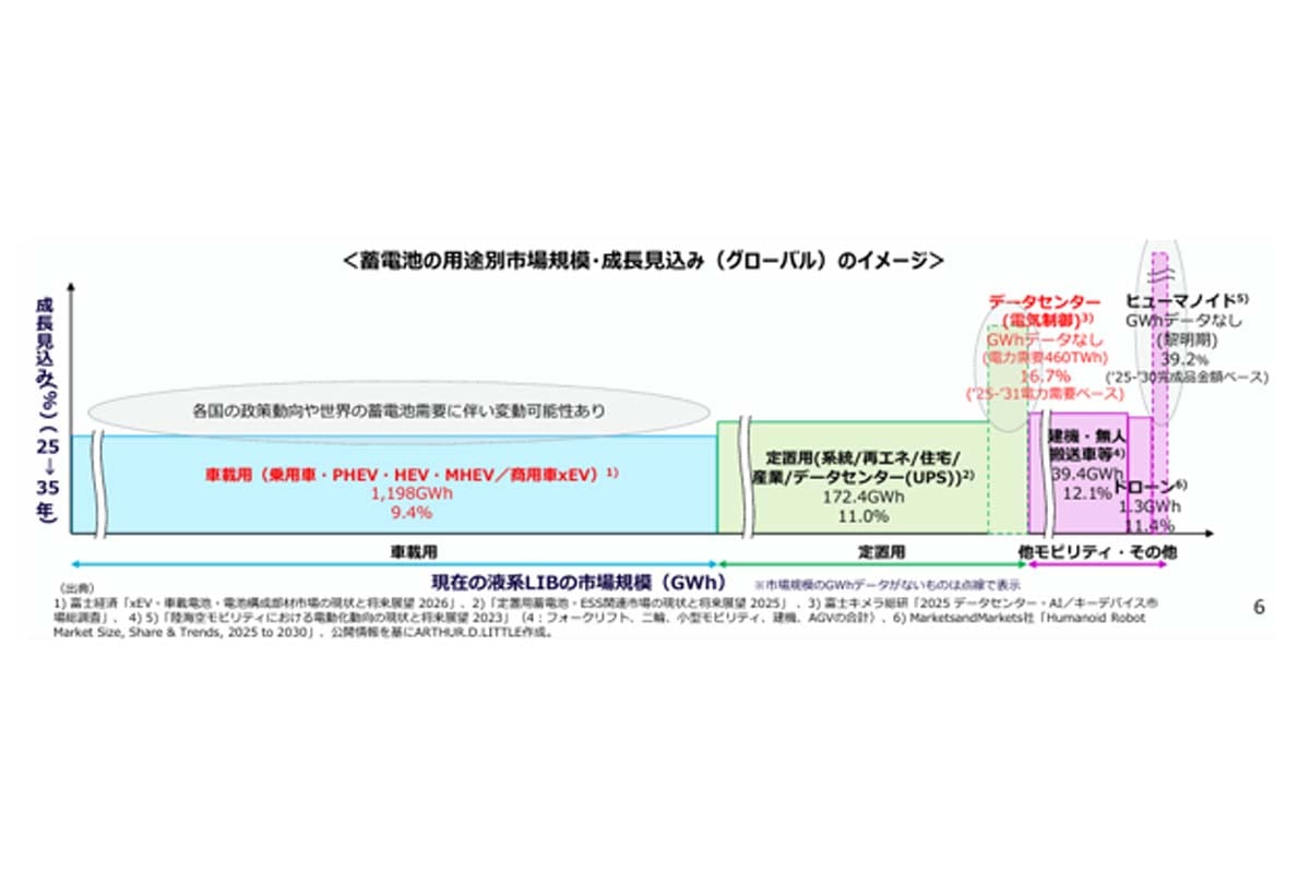 蓄電池の用途別市場規模・成長見込み(画像:経済産業省)