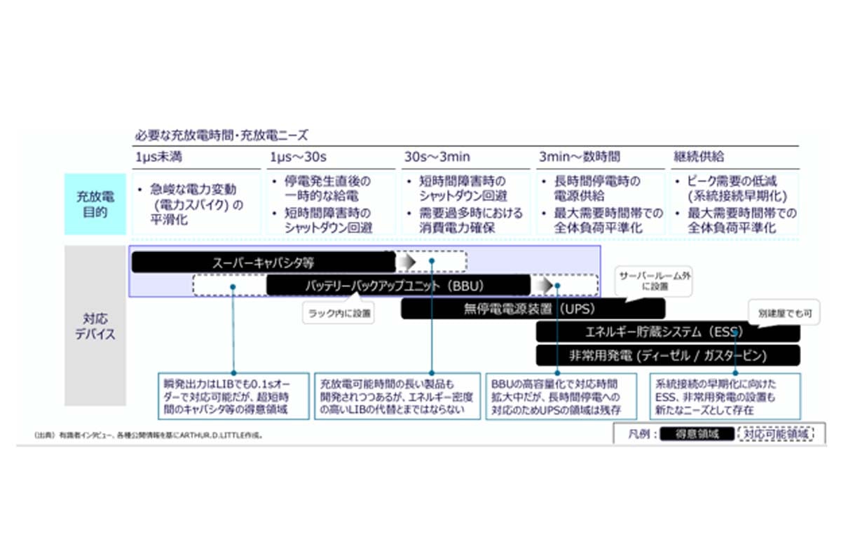データセンターを支える蓄電池・電源システム(画像:経済産業省)