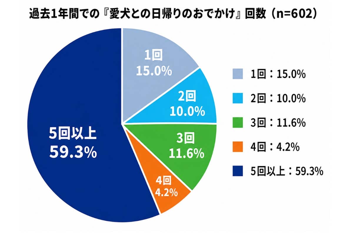 ペットのおでかけに関する実態調査（画像：ペットゴー）