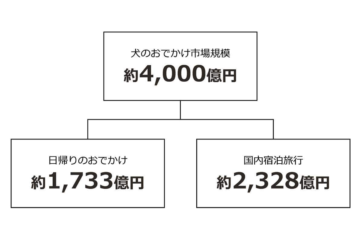 ペットのおでかけに関する実態調査（画像：ペットゴー）