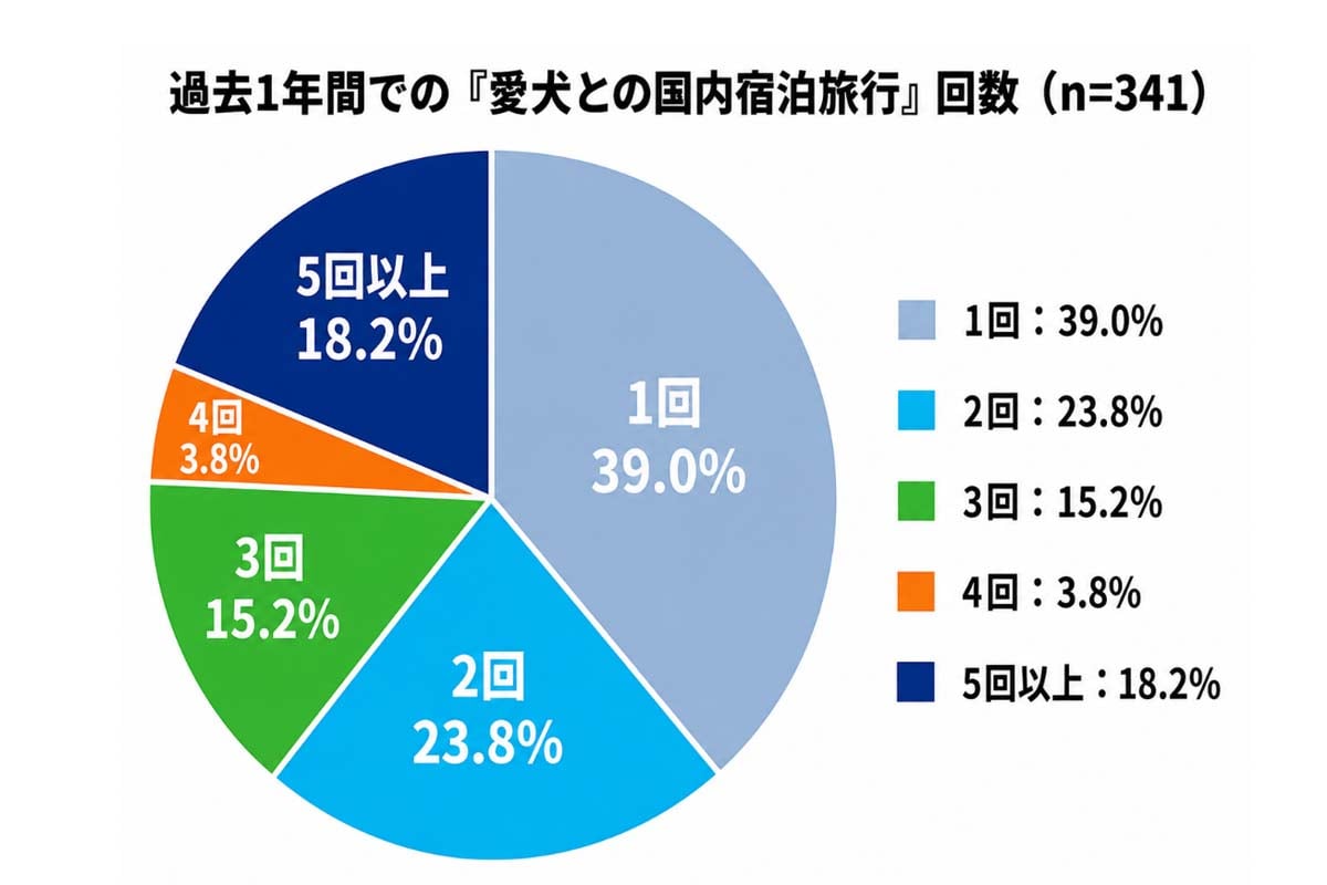 ペットのおでかけに関する実態調査（画像：ペットゴー）