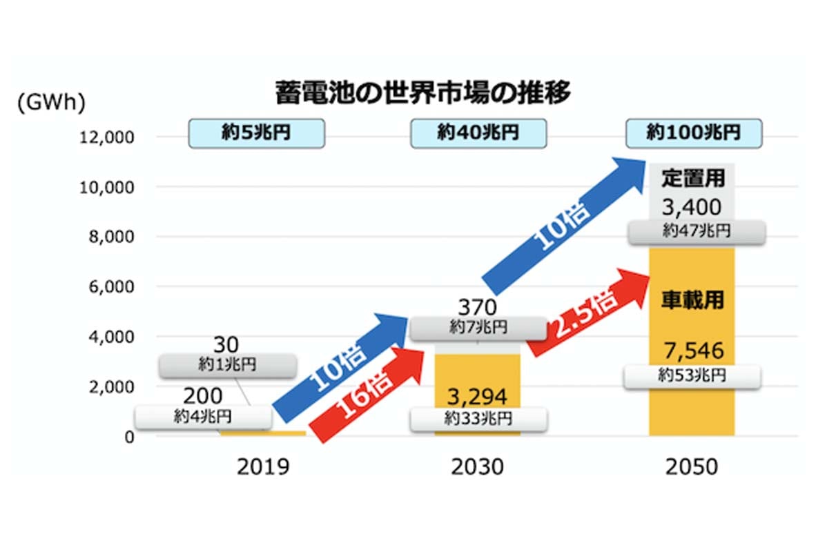 なぜEV減速でも「約100兆円」電池開発競争は続くのか？ 資源偏在が迫る