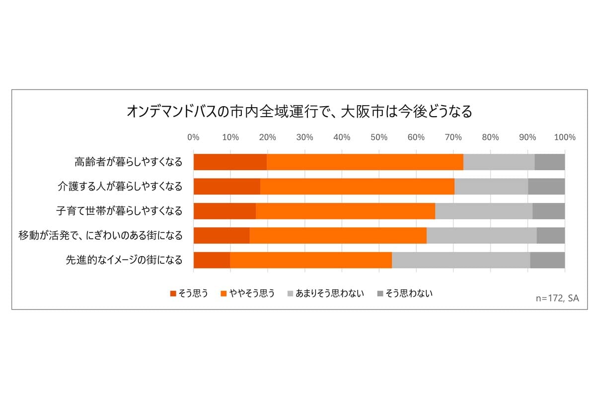 公共交通についてのアンケート（画像：大阪市高速電気軌道）