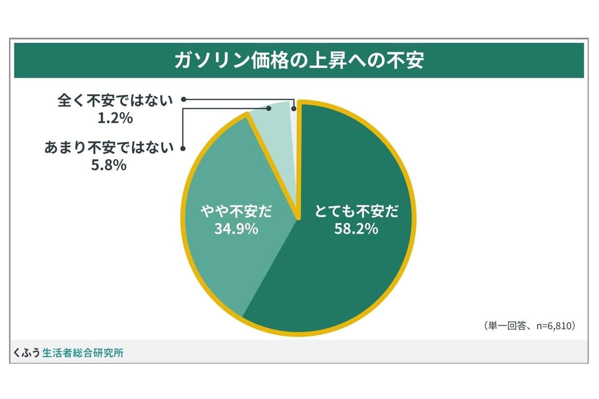 ガソリン価格の上昇への不安に関する調査結果（画像：くふうカンパニーHD）