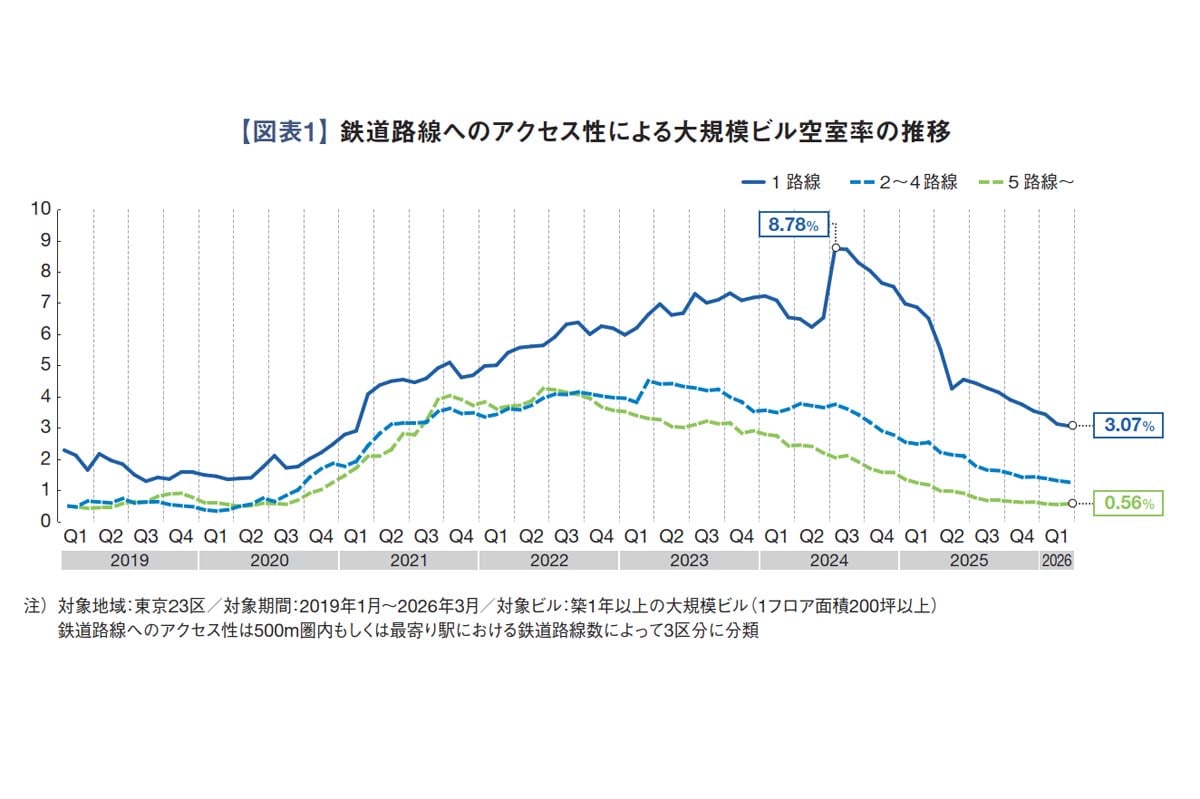 筑波大学不動産・空間計量研究室との共同によるオフィス市場動向調査(画像:三幸エステート)