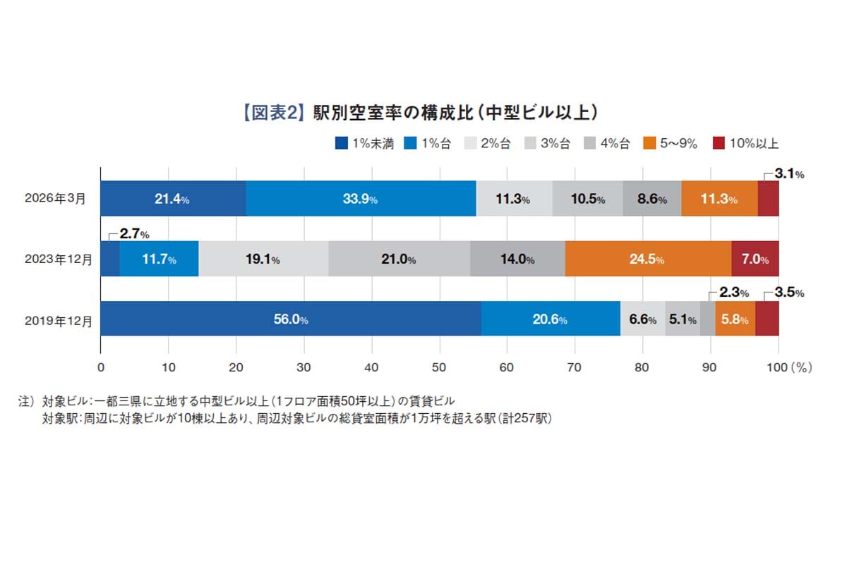 筑波大学不動産・空間計量研究室との共同によるオフィス市場動向調査（画像：三幸エステート）