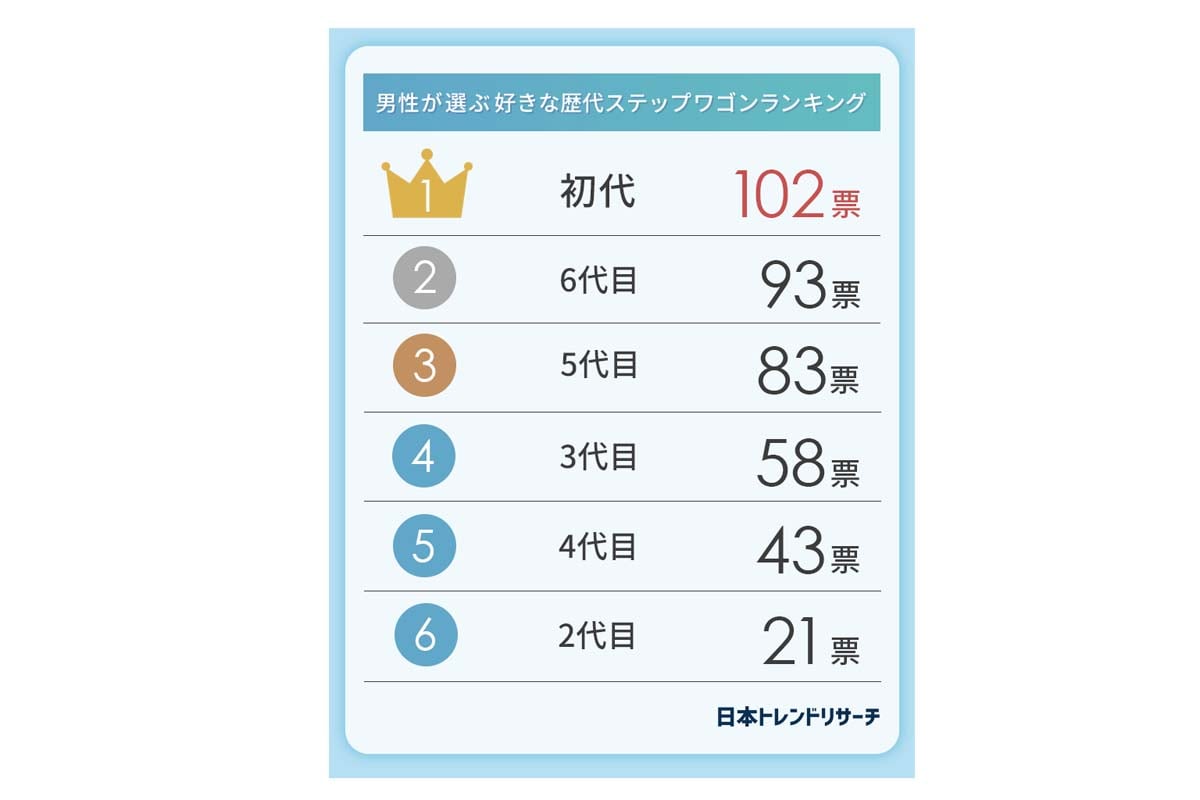 「男性が選ぶ好きな歴代ステップワゴンランキング」で「5代目」が第3位にランクイン（画像：日本トレンドリサーチ）