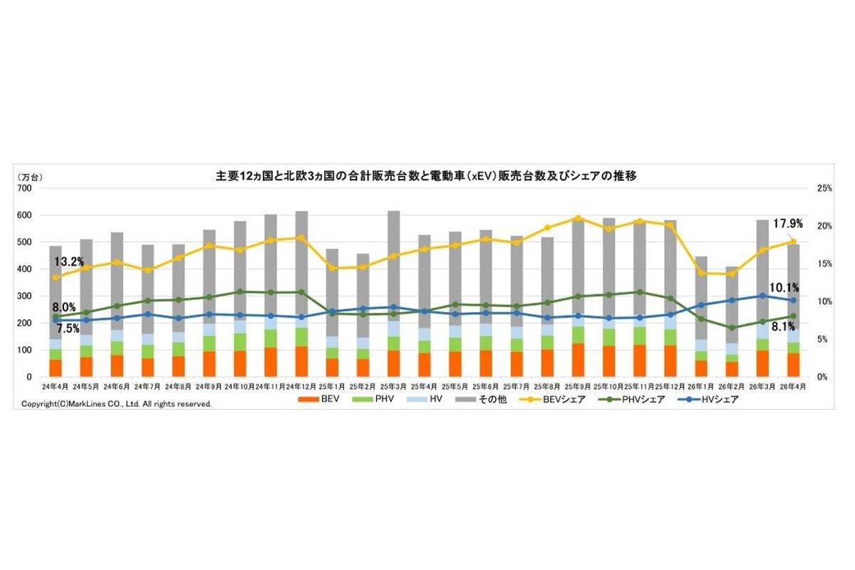 電動車のグローバル販売台数とパワートレイン別構成比(BEV/PHEV/HEV)(画像:マークラインズ)