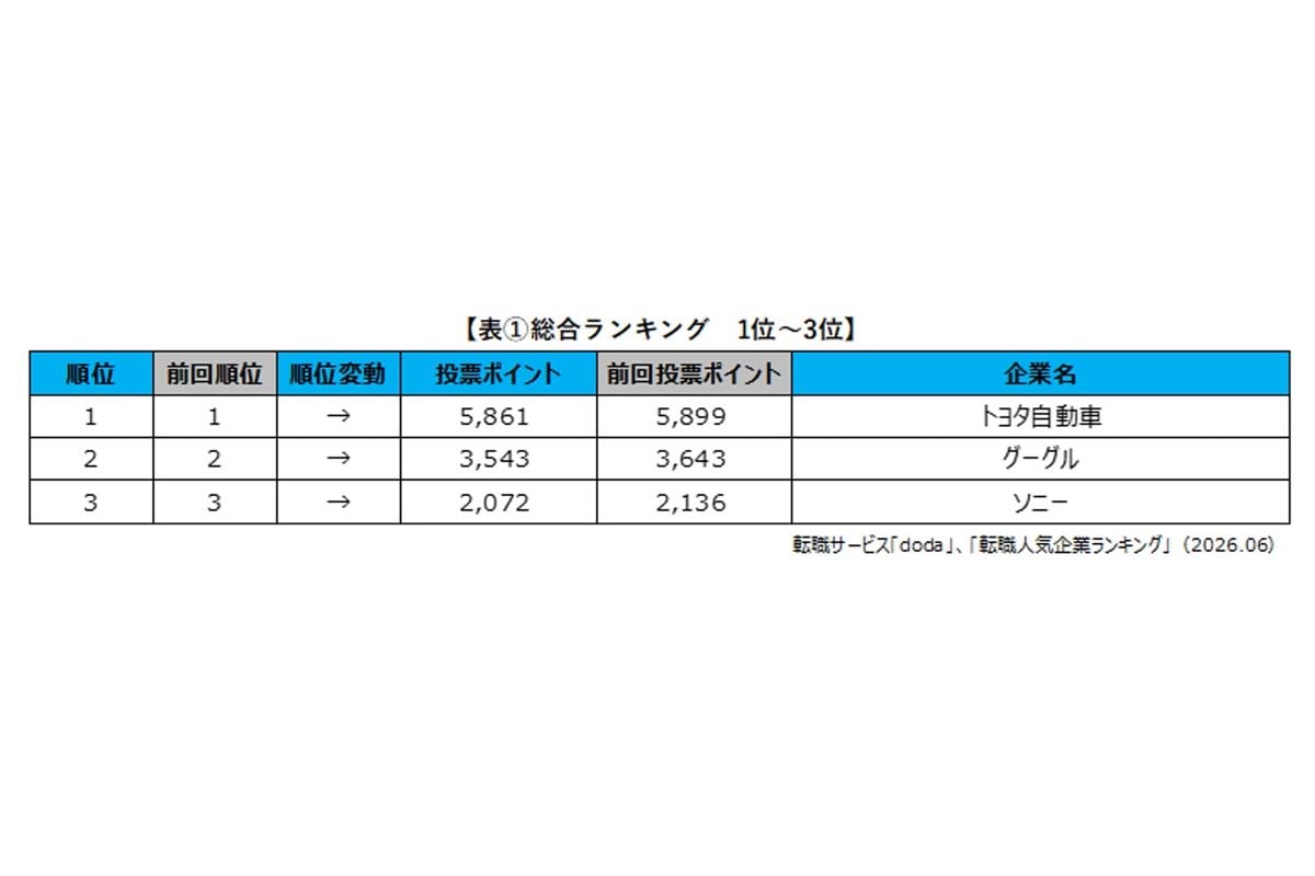 doda転職人気企業ランキング2026（画像：パーソルキャリア）
