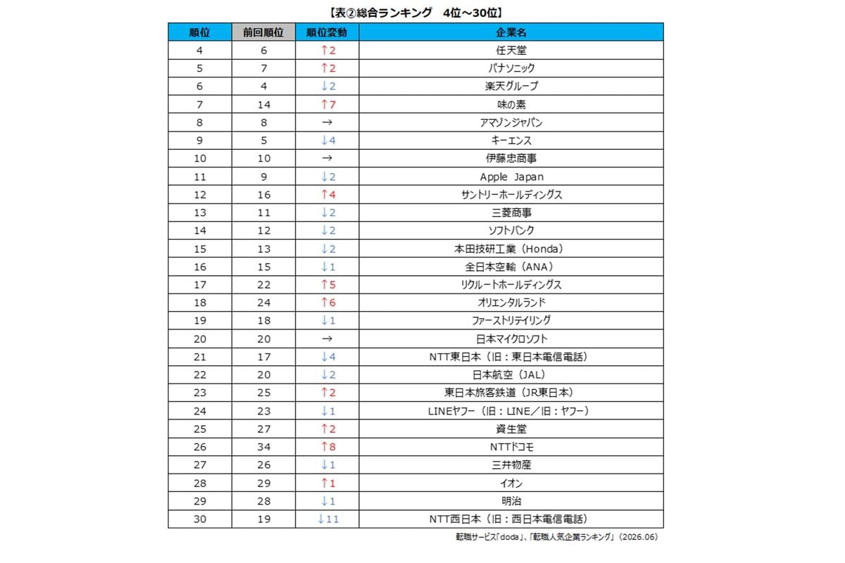 doda転職人気企業ランキング2026（画像：パーソルキャリア）