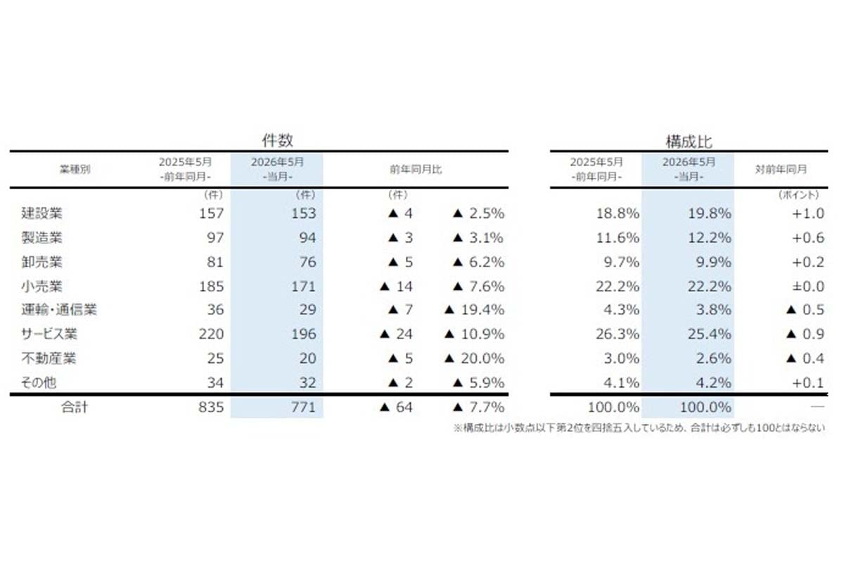 2026年5月の企業倒産件数（負債1000万円以上の法的整理が対象）（画像：帝国データバンク）