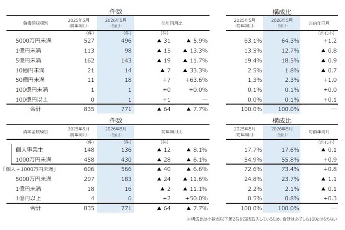 2026年5月の企業倒産件数(負債1000万円以上の法的整理が対象)(画像:帝国データバンク)