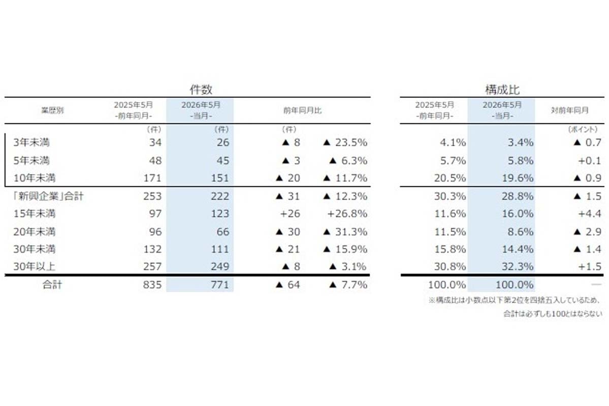 2026年5月の企業倒産件数(負債1000万円以上の法的整理が対象)(画像:帝国データバンク)
