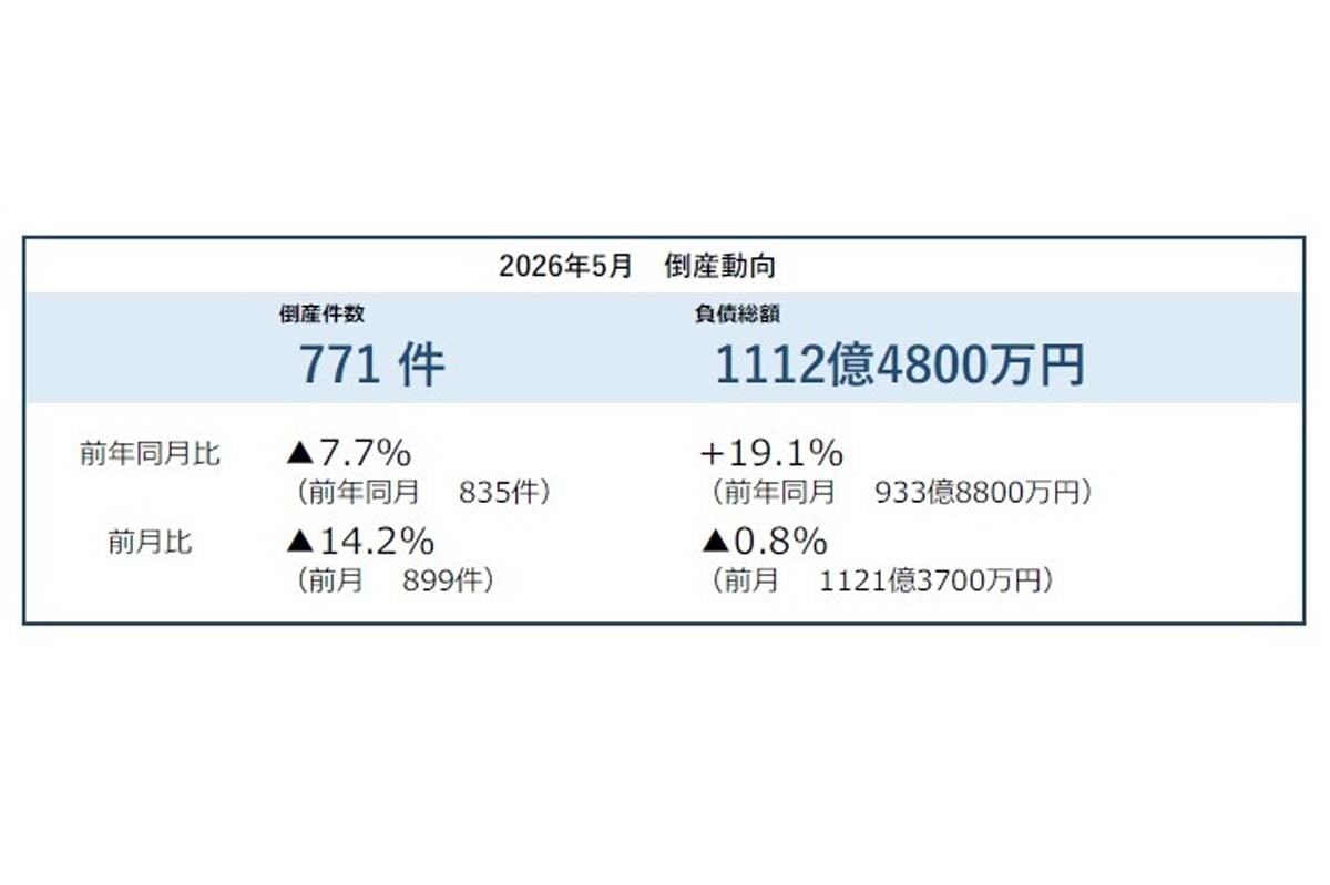 2026年5月の企業倒産件数（負債1000万円以上の法的整理が対象）（画像：帝国データバンク）