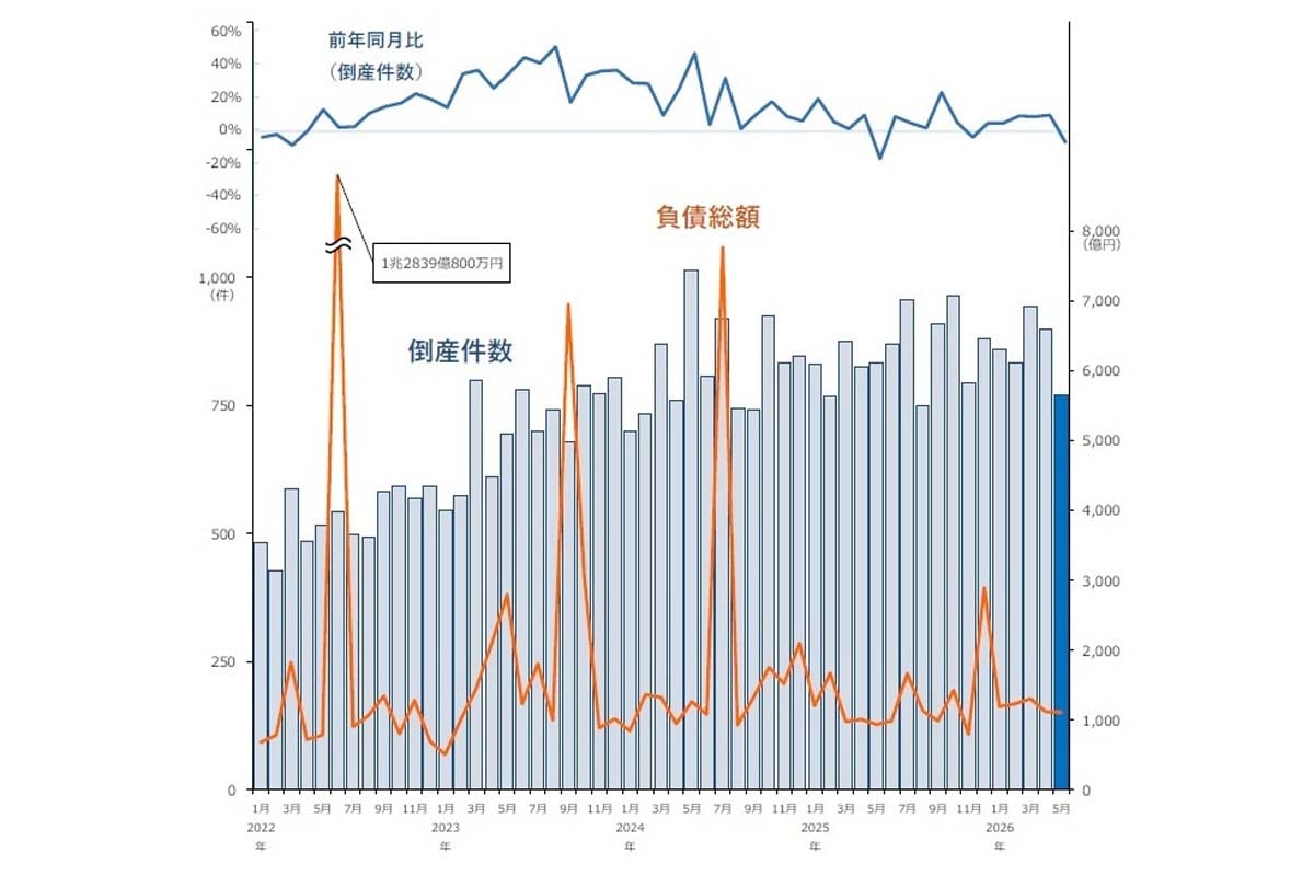 2026年5月の企業倒産件数（負債1000万円以上の法的整理が対象）（画像：帝国データバンク）