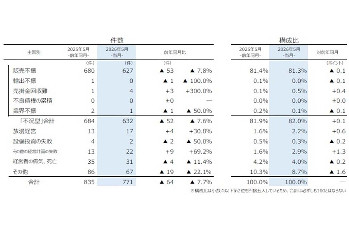 2026年5月の企業倒産件数（負債1000万円以上の法的整理が対象）（画像：帝国データバンク）