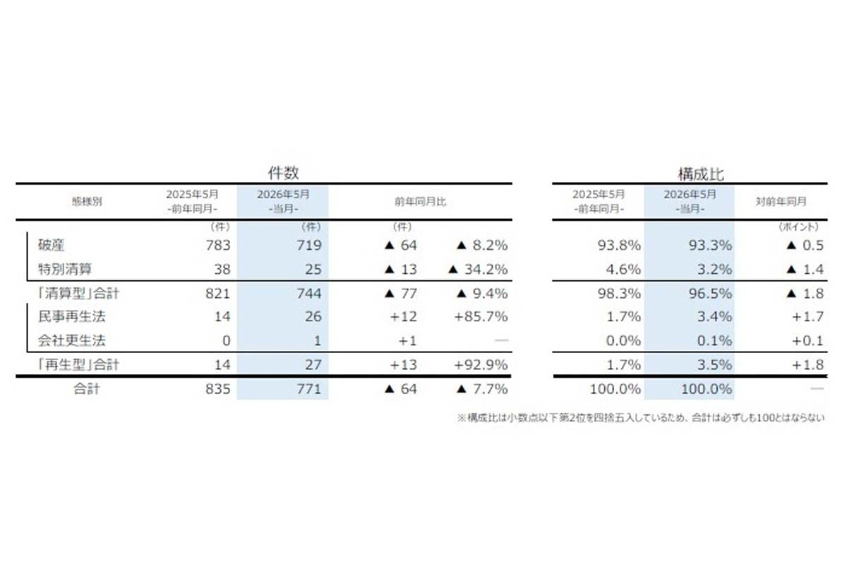 2026年5月の企業倒産件数（負債1000万円以上の法的整理が対象）（画像：帝国データバンク）