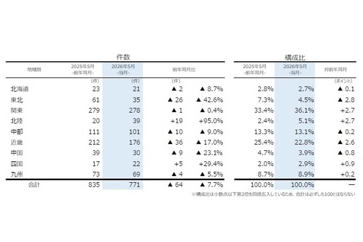 2026年5月の企業倒産件数（負債1000万円以上の法的整理が対象）（画像：帝国データバンク）