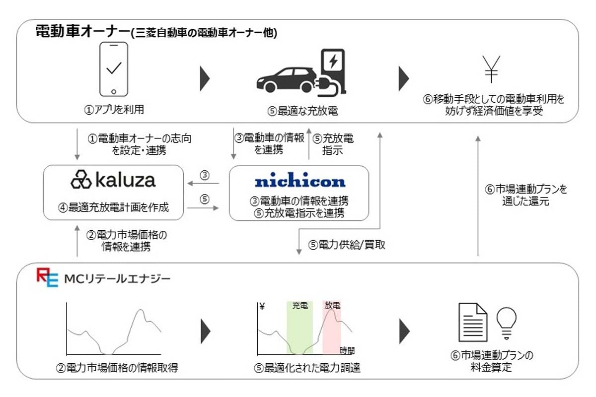 充放電制御の仕組み（画像：三菱自動車）