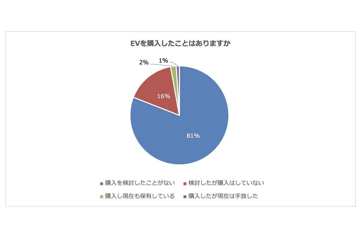 EVに関するアンケート結果（画像：パーク24）