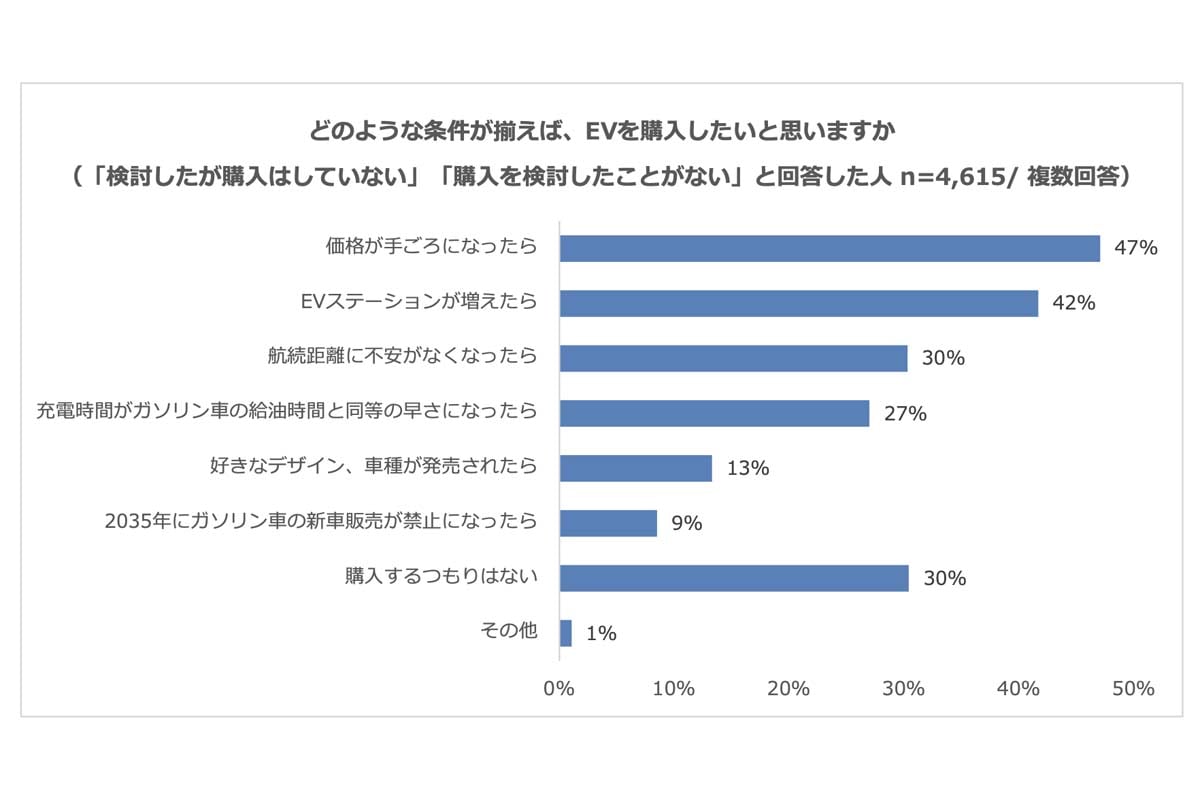 EVに関するアンケート結果（画像：パーク24）