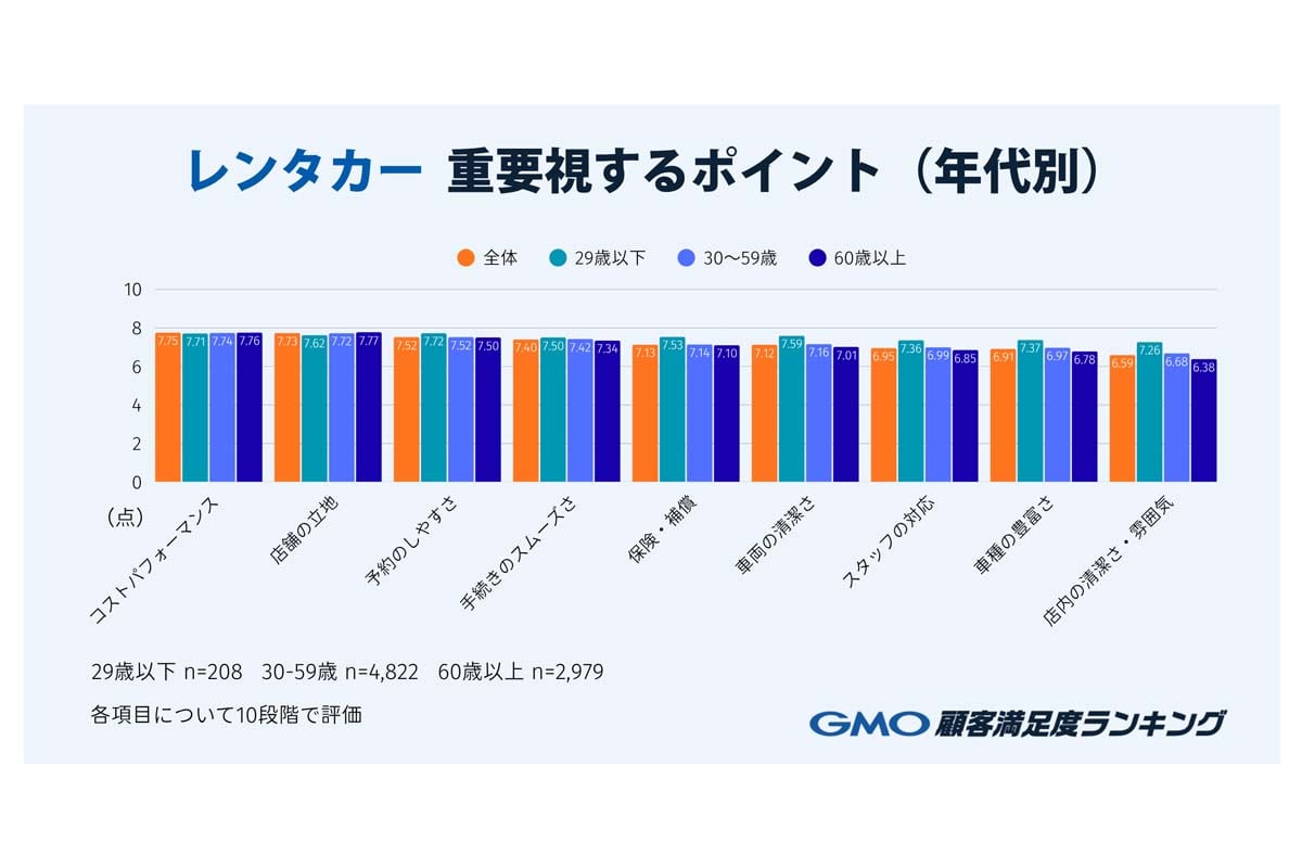 「GMO顧客満足度ランキング」における「レンタカー」カテゴリのランキング結果(画像:GMOリサーチ&AI)