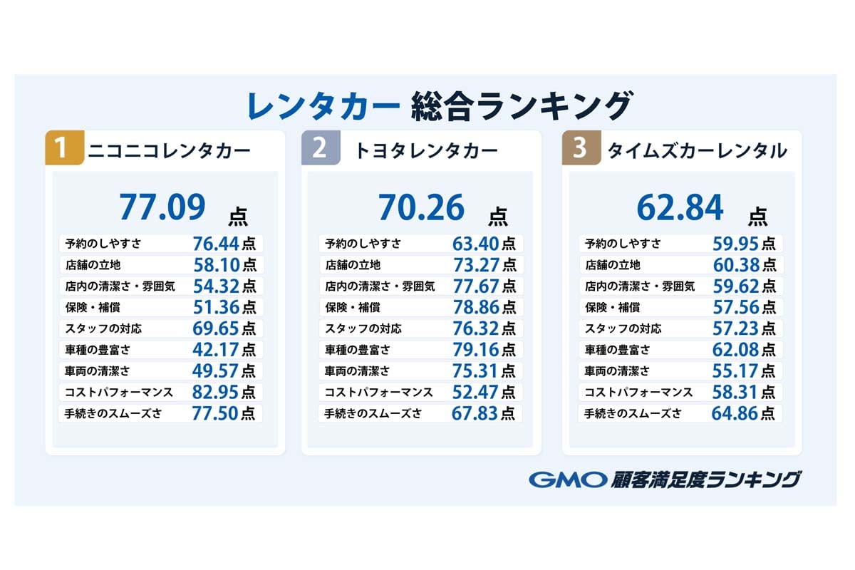 「GMO顧客満足度ランキング」における「レンタカー」カテゴリのランキング結果（画像：GMOリサーチ＆AI）