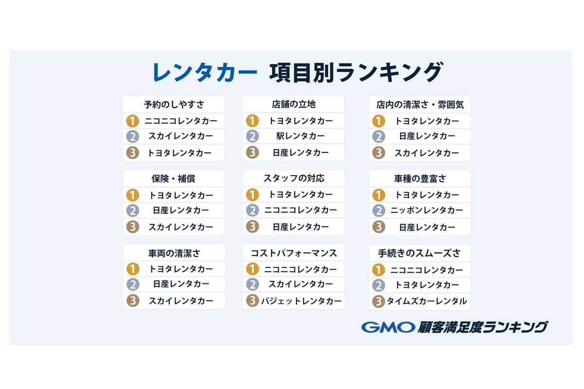 「GMO顧客満足度ランキング」における「レンタカー」カテゴリのランキング結果（画像：GMOリサーチ＆AI）