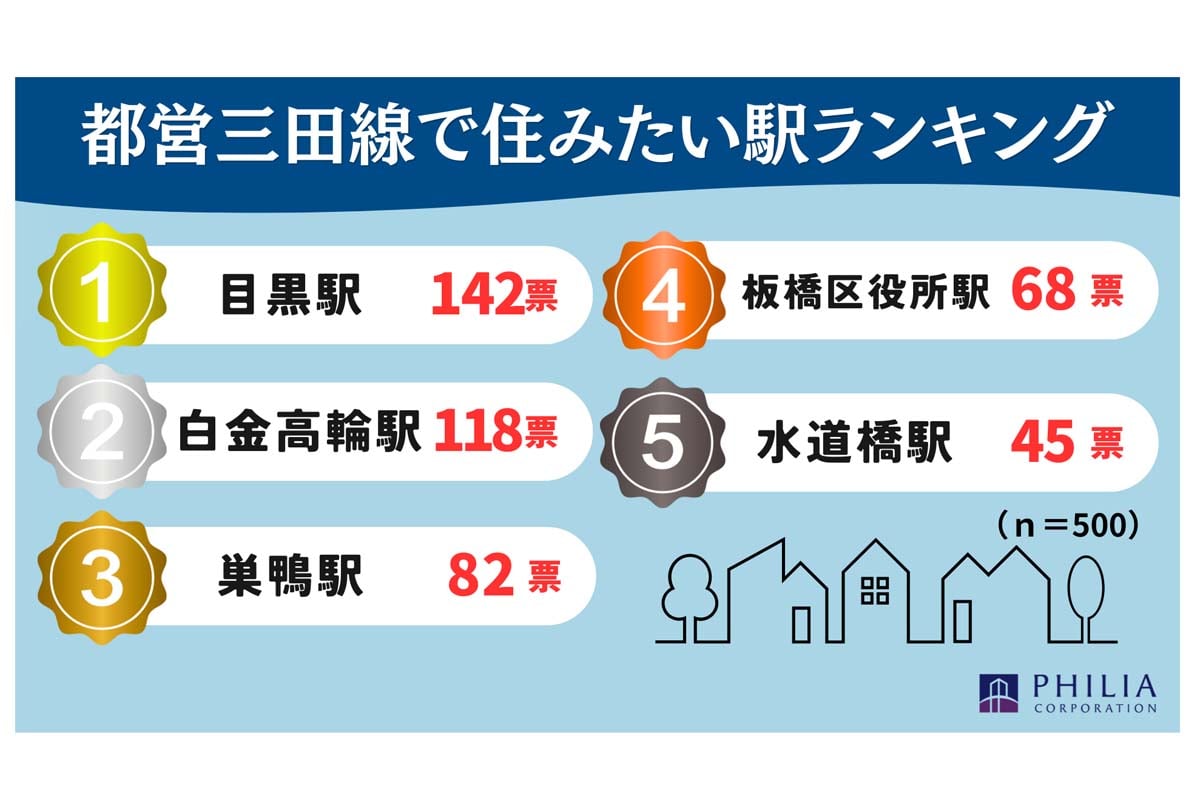 全国の男女500名を対象に行われた「都営三田線で住みたい駅」に関するアンケート調査（画像：フィリアコーポレーション）