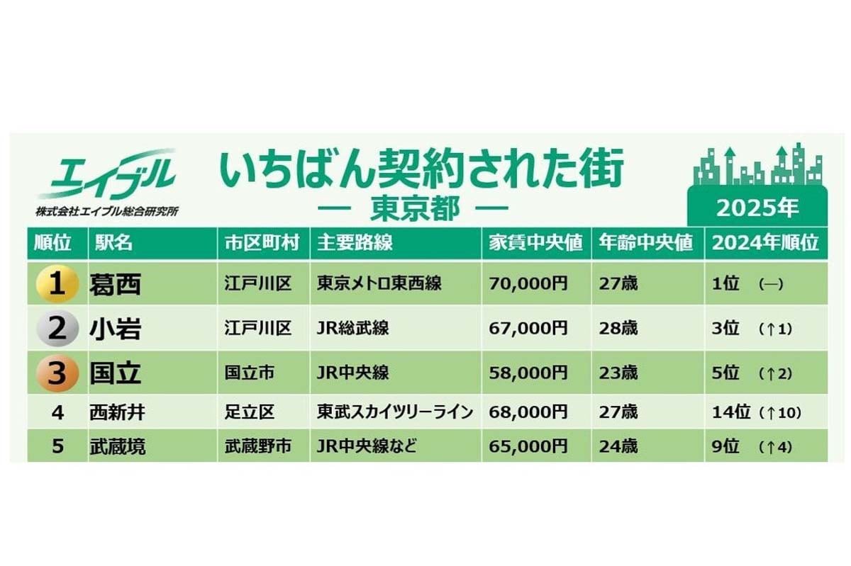 2025年、いちばん契約された街ランキング（画像：エイブル＆パートナーズ）