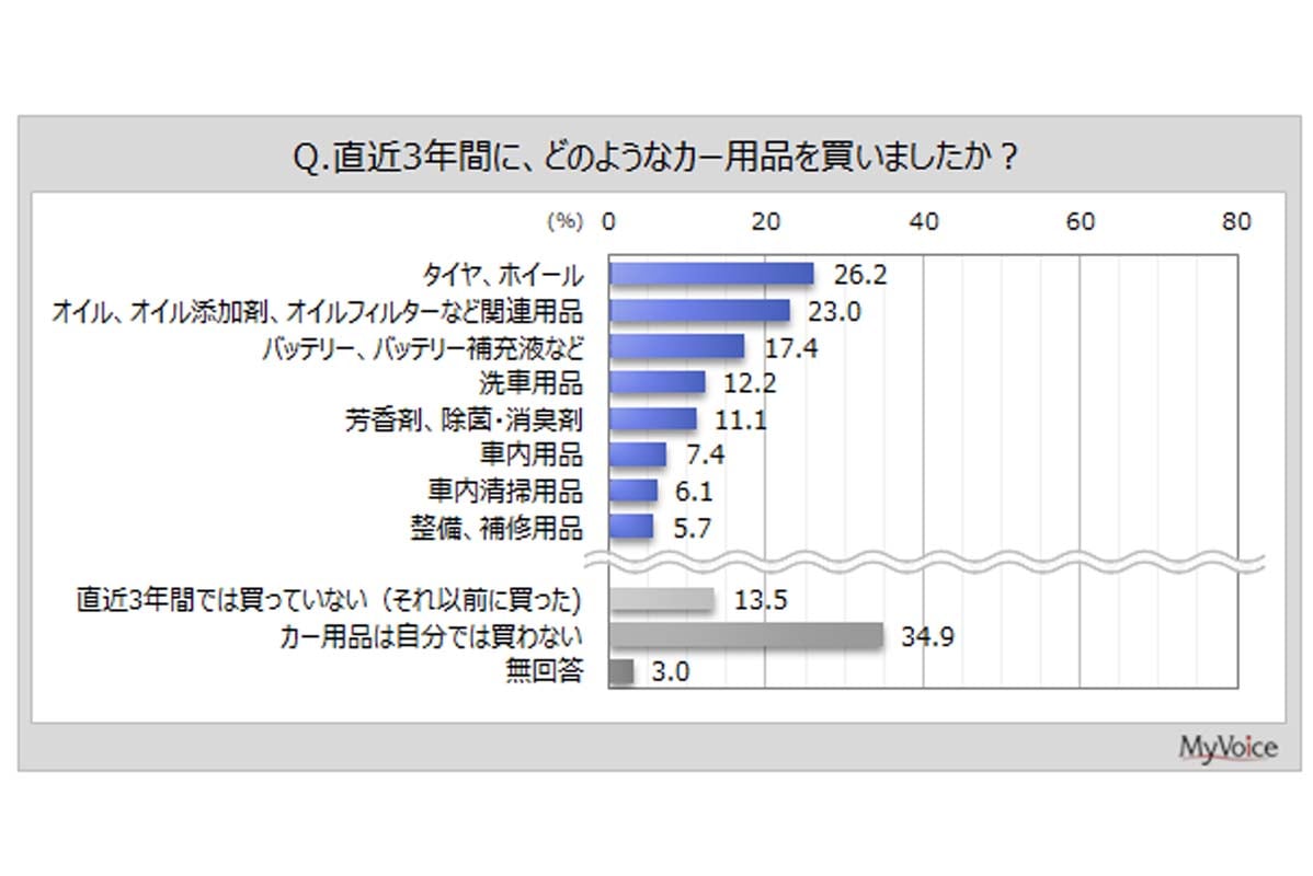 2026年5月に実施された「カー用品」に関するインターネット調査。回答者数1万1021人（画像：マイボイスコム）